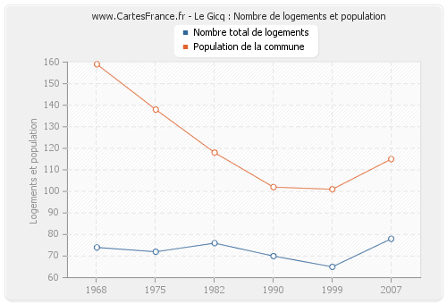 Le Gicq : Nombre de logements et population